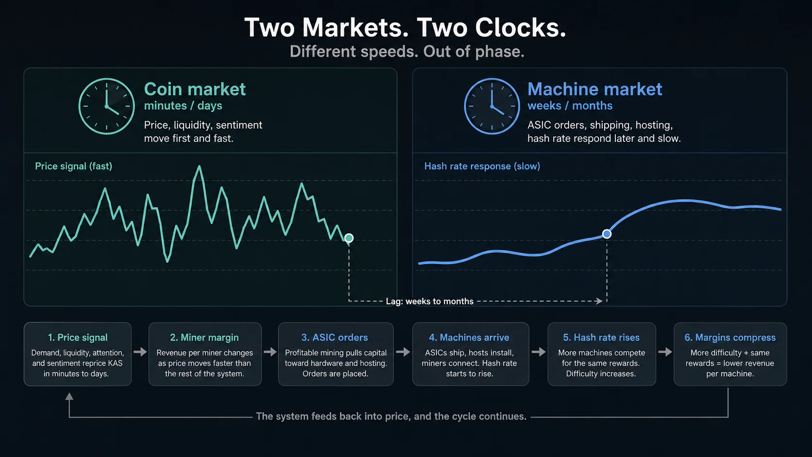 Two-market diagram showing the fast coin market and slower machine market