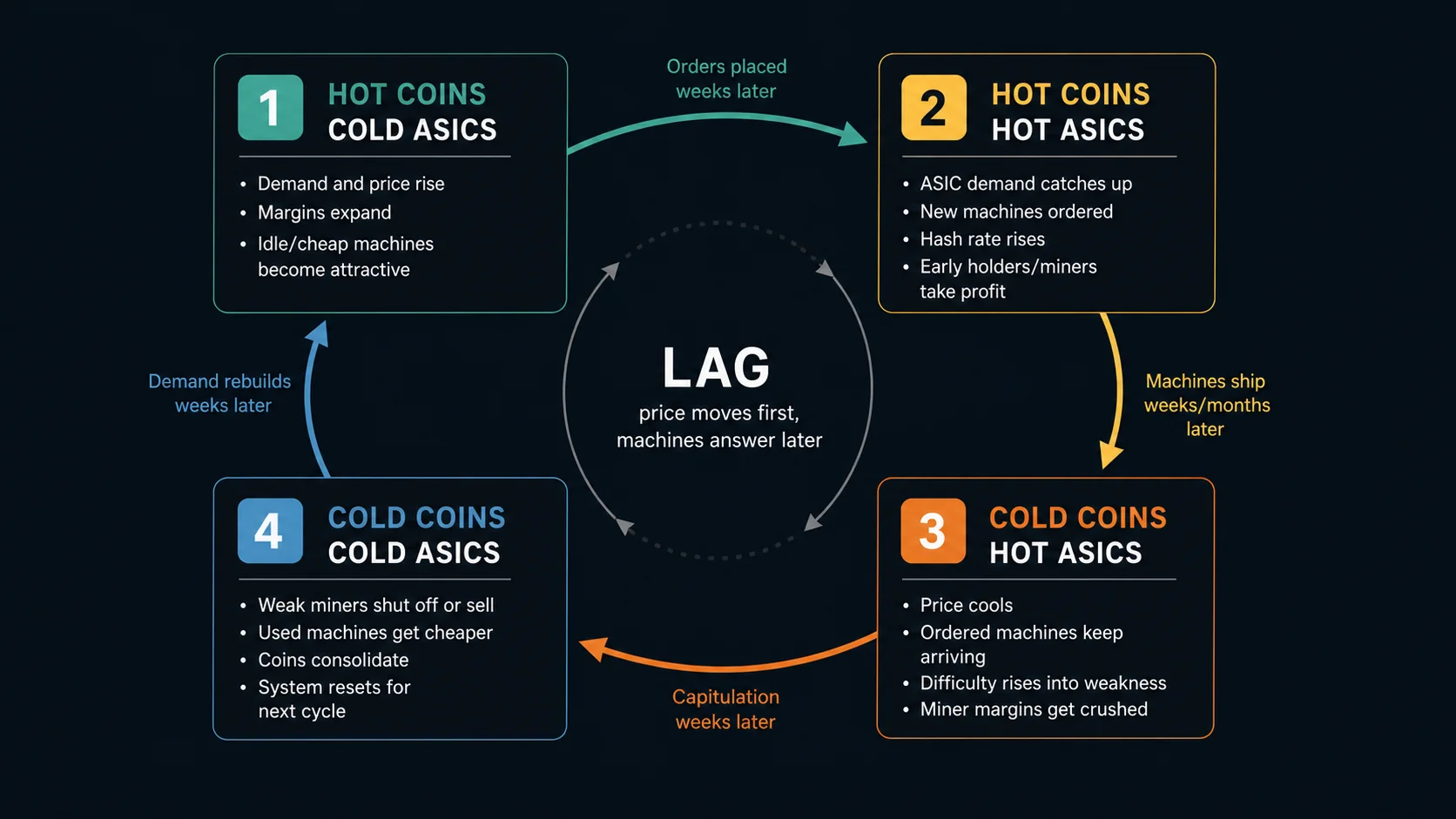 Four-stage loop diagram for hot and cold coin and ASIC market phases