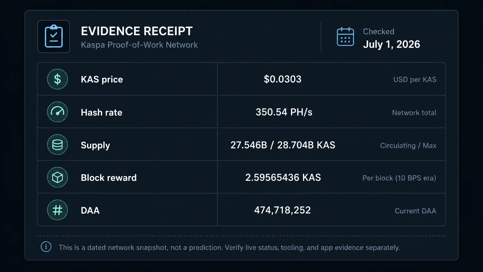 Dated evidence receipt concept for price, hash rate, supply, reward, and DAA