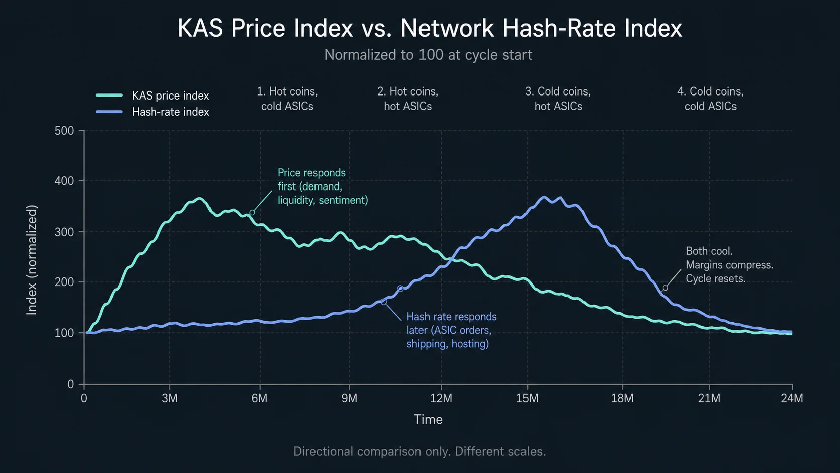 Conceptual normalized price and hash-rate chart