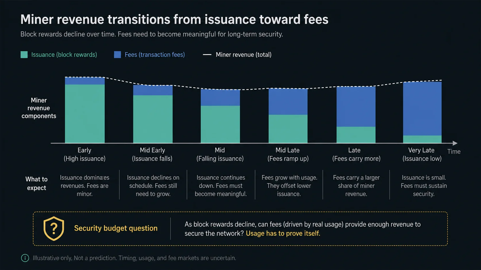 Diagram showing miner revenue transitioning from issuance toward fees