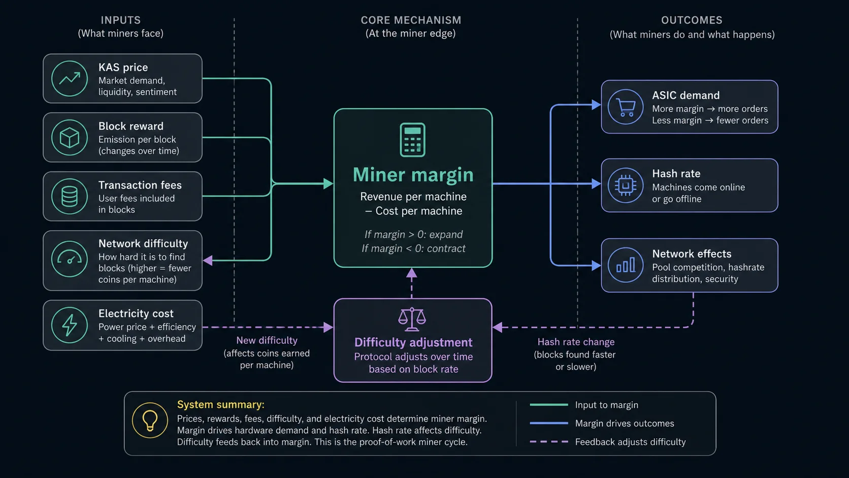 Miner margin flow diagram with price, reward, fees, difficulty, electricity, ASIC demand, and hash rate