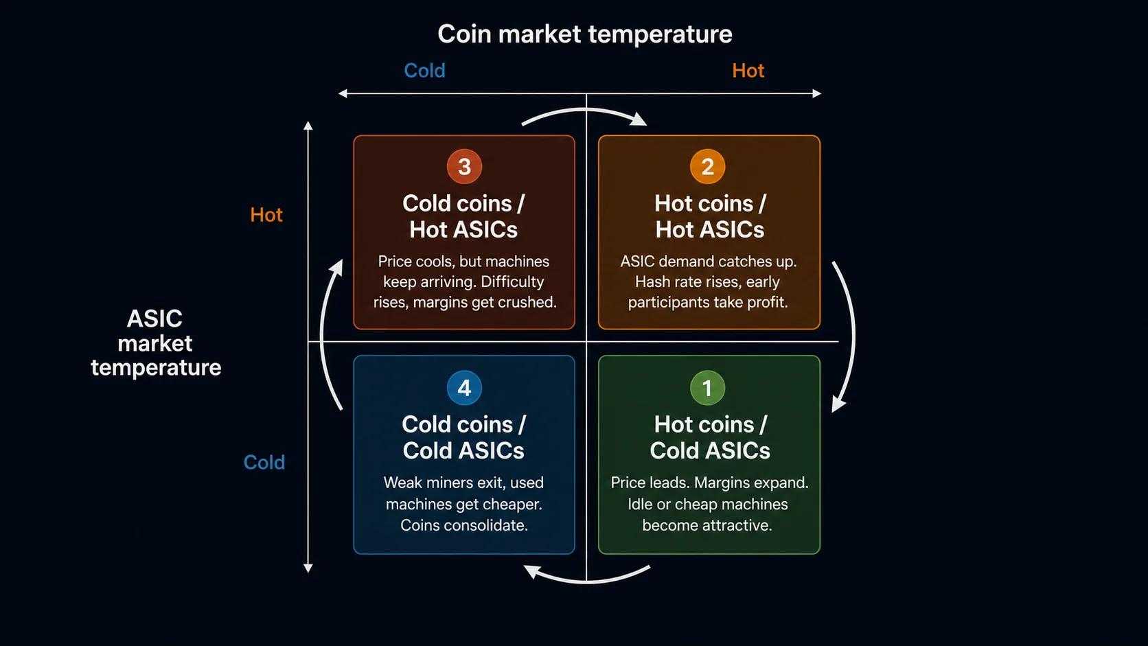 Hot and cold matrix for coin market temperature and ASIC market temperature