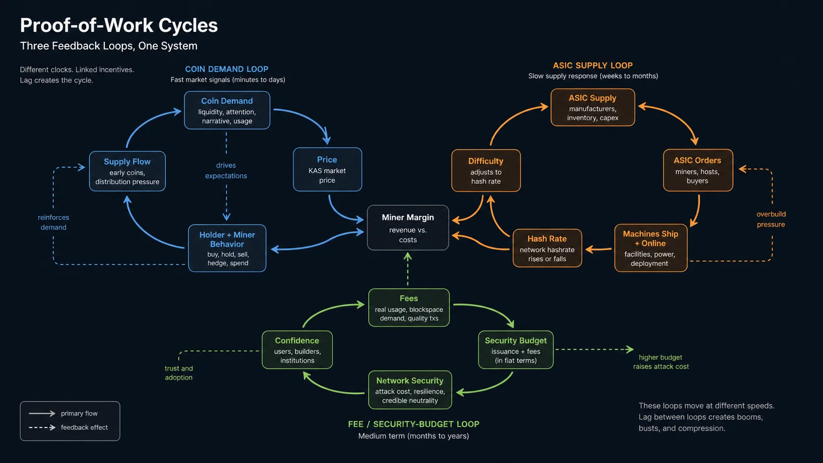 Systems map connecting coin demand, ASIC supply, miner margin, fees, and security budget