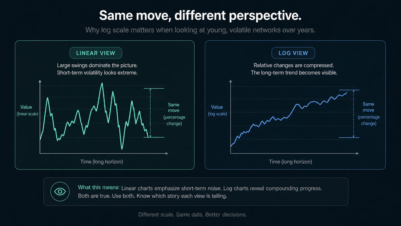 Diagram comparing linear and log views of the same percentage move