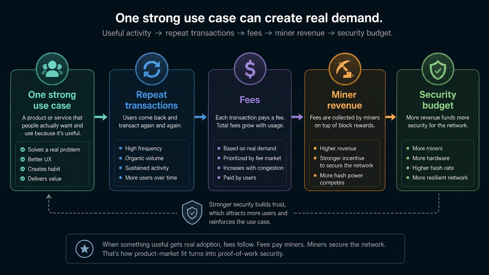 Diagram showing one strong use case producing repeat transactions, fees, miner revenue, and security budget